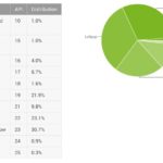 Android Nougat Running on 1.2% Devices,30.7% Captures Marshmallow OS – Google Report